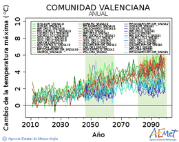Comunitat Valenciana. Temprature maximale: Annuel. Cambio de la temperatura mxima