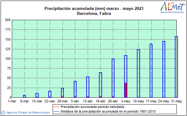 Udaberria 2023. Prezipitazioa (mm)