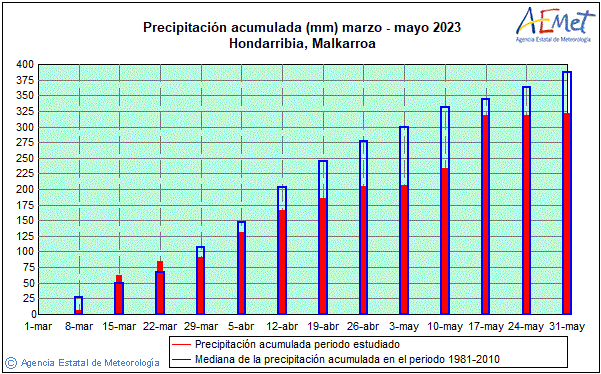 Primavera 2023. Precipitaci (mm)