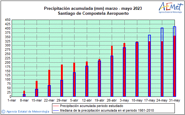 Primavera 2023. Precipitaci (mm)