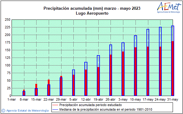 Udaberria 2023. Prezipitazioa (mm)
