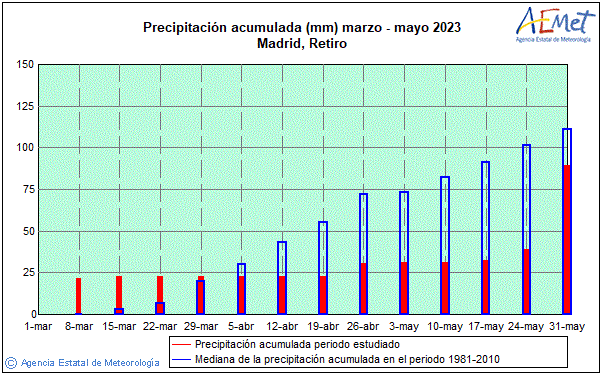 Primavera 2023. Precipitaci (mm)