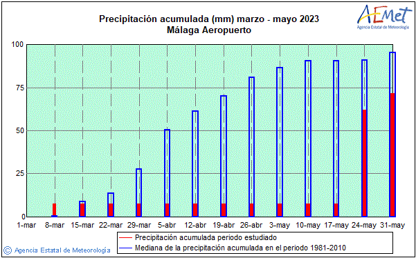 Primavera 2023. Precipitaci (mm)