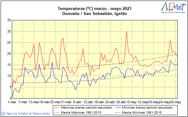 Spring 2023. Temperature (C)