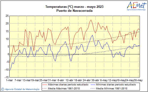 Primtemps 2023. Temprature (C)