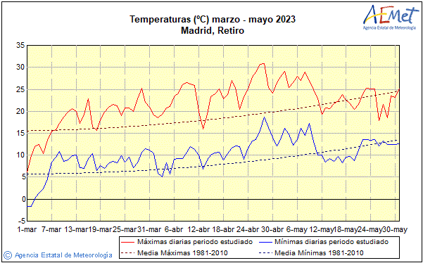 Spring 2023. Temperature (C)