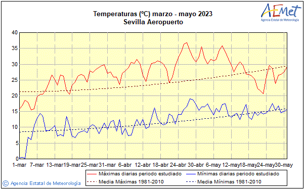 Spring 2023. Temperature (C)