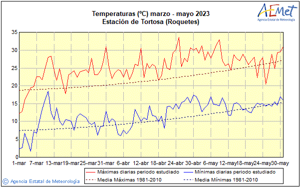 Spring 2023. Temperature (C)