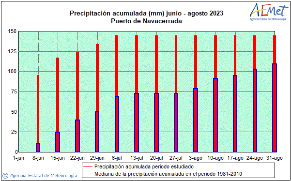 Veran 2023. Precipitacin (mm)