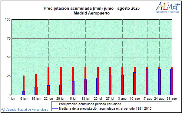 t 2023. Prcipitation (mm)