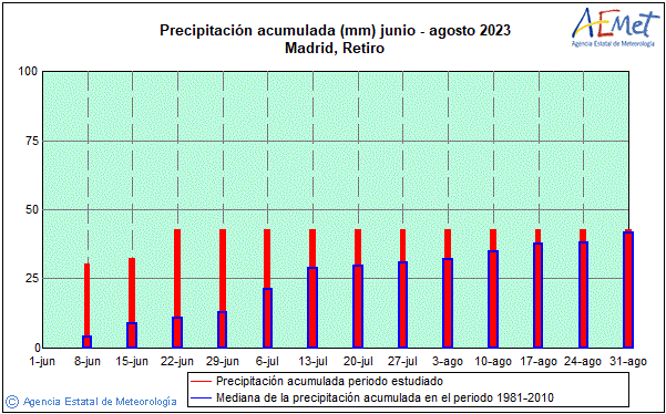 Veran 2023. Precipitacin (mm)