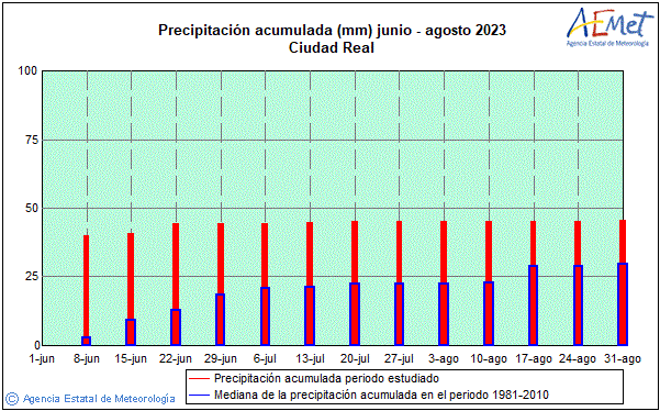 An lisis estacional Ciudad Real Verano 2023 Precipitaci n