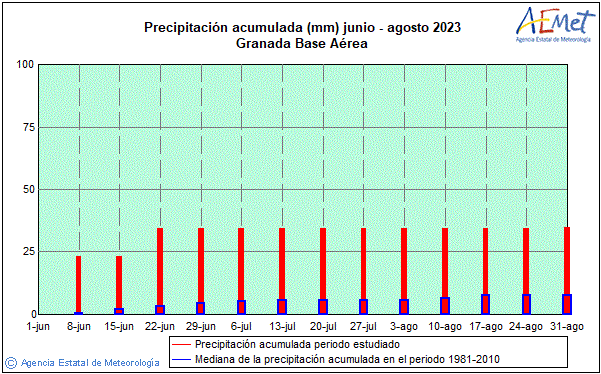 Summer 2023. Rainfall (mm)