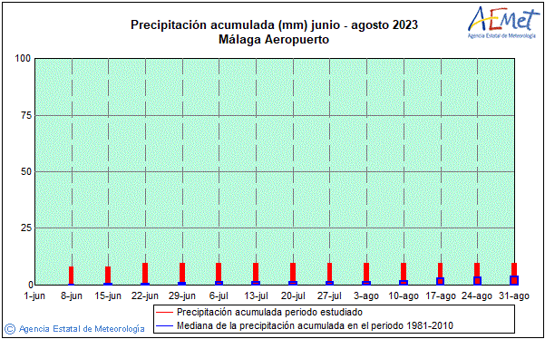 Summer 2023. Rainfall (mm)