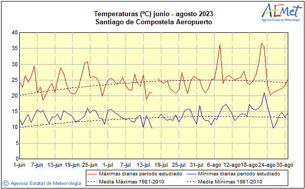 Veran 2023. Temperatura (C)