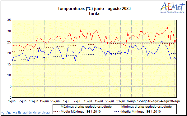 Summer 2023. Temperature (C)