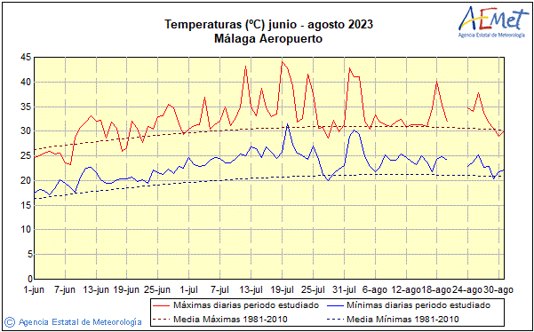 Verano 2023. Temperatura (C)