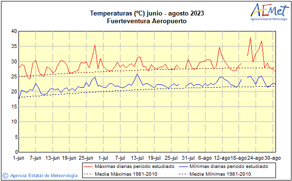 Verano 2023. Temperatura (ºC)