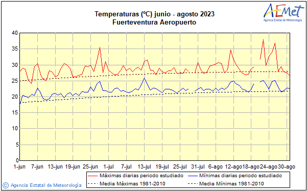 t 2023. Temprature (C)