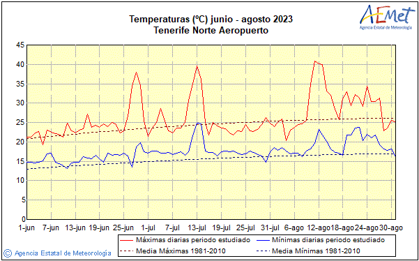 Verano 2023. Temperatura (C)