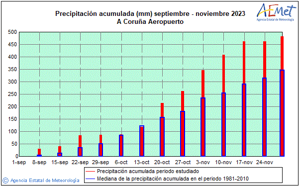 Udazkena 2023. Prezipitazioa (mm)