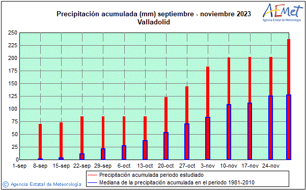 Automne 2023. Prcipitation (mm)