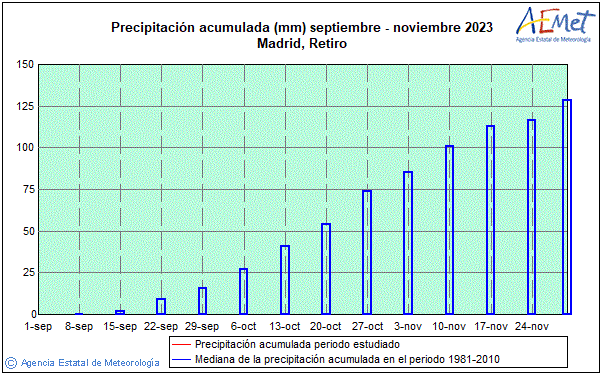 Outono 2023. Precipitación (mm)