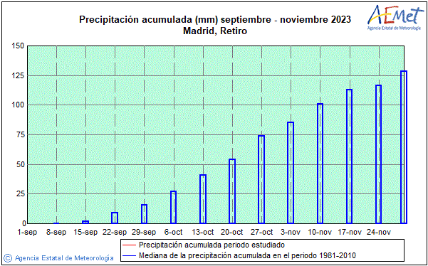 Udazkena 2023. Prezipitazioa (mm)