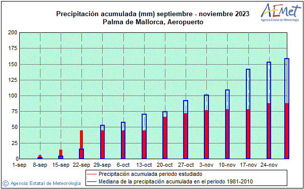 Tardor 2023. Precipitaci (mm)