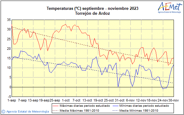 Udazkena 2023. Tenperatura (C)