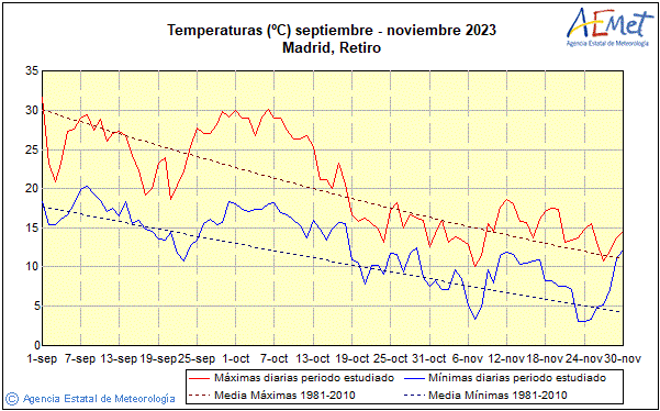 Outono 2023. Temperatura (ºC)