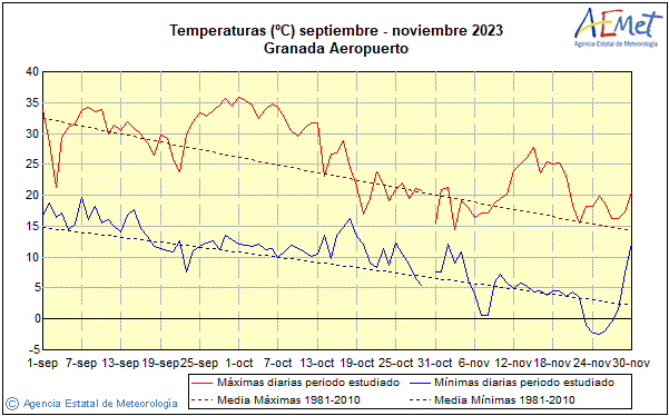 Tardor 2023. Temperatura (C)