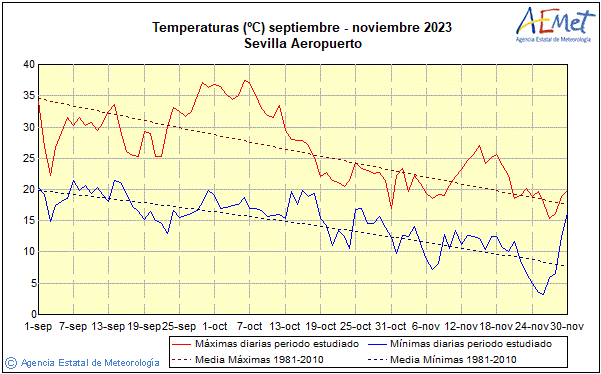 Tardor 2023. Temperatura (C)