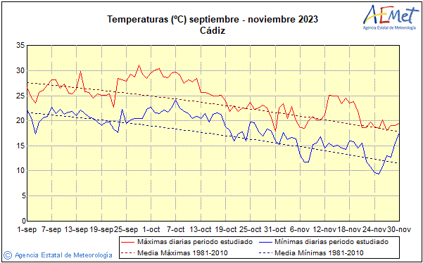 Outono 2023. Temperatura (C)
