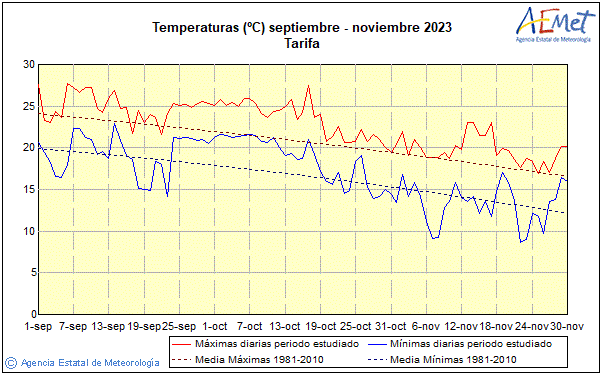 Autum 2023. Temperature (C)