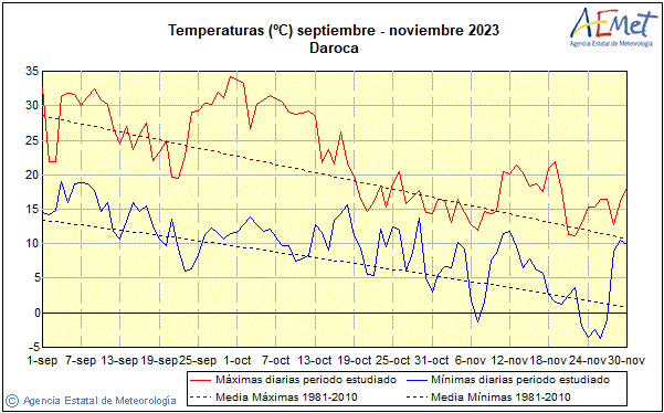 Tardor 2023. Temperatura (C)