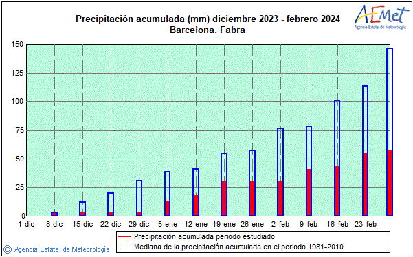 Inverno 2023/2024. Precipitacin (mm)