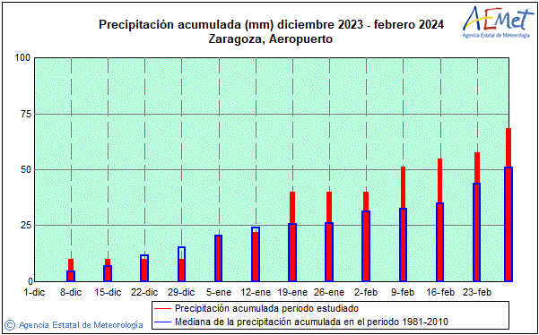 Invierno 2023/2024. Precipitacin (mm)