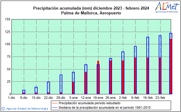 Winter 2023/2024. Rainfall (mm)