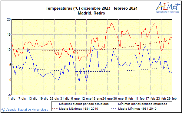 Inverno 2023/2024. Temperatura (ºC)