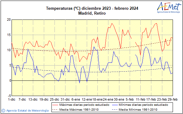 Negua 2023/2024. Tenperatura (C)