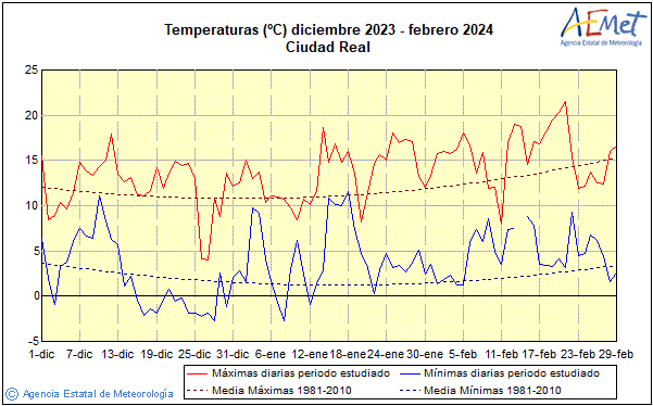 Aemet sale ciudad real