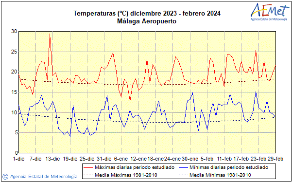 Negua 2023/2024. Tenperatura (ºC)