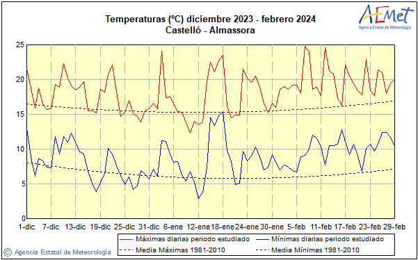Winter 2023/2024. Temperature (C)