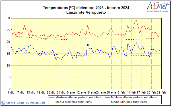 Invierno 2023/2024. Temperatura (C)