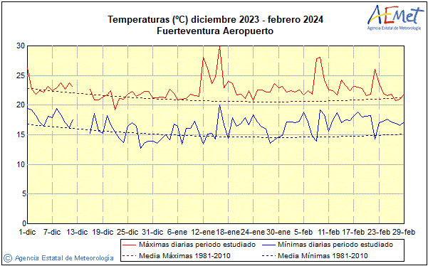 Temperaturen im Winter 2023/2024