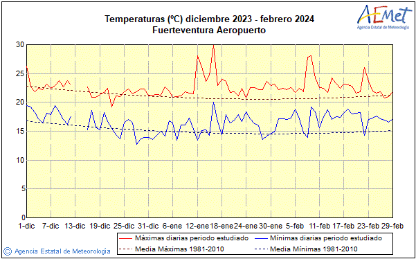 Winter 2023/2024. Temperature (C)