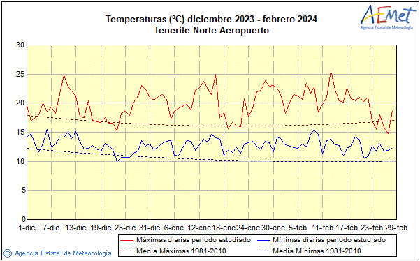 Hivern 2023/2024. Temperatura (C)