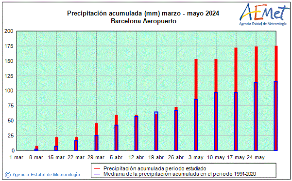 Spring 2024. Rainfall (mm)