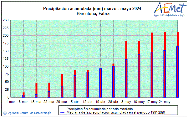 Primavera 2024. Precipitaci (mm)